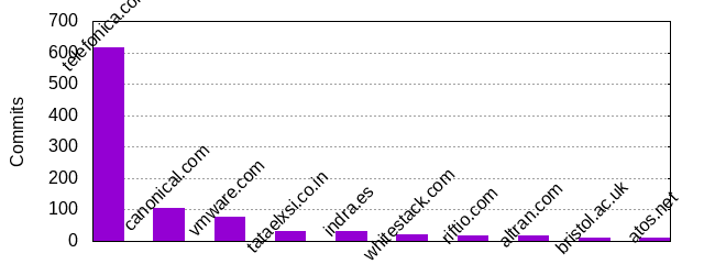 Commits by Domains