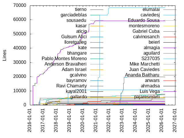 Lines of code per Author
