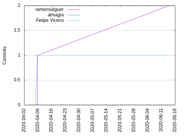 Commits per Author