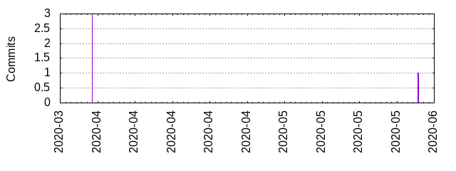 Commits by year/month