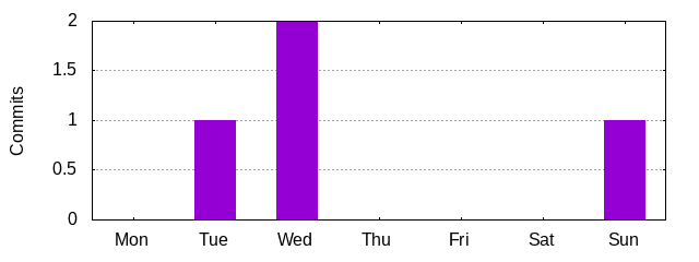 Day of Week