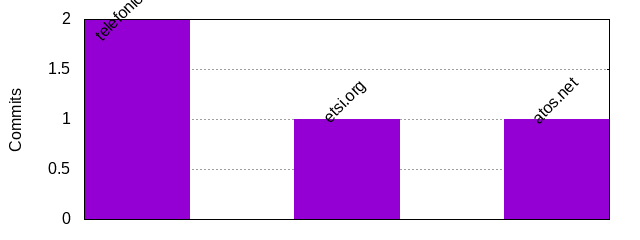 Commits by Domains