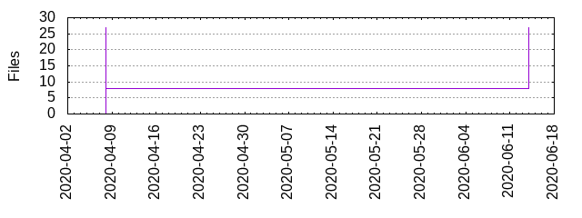 Files by Date