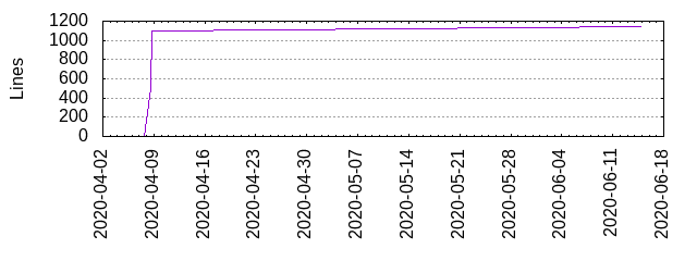 Lines of Code