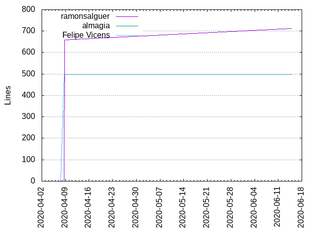 Lines of code per Author