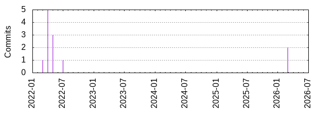 Commits by year/month
