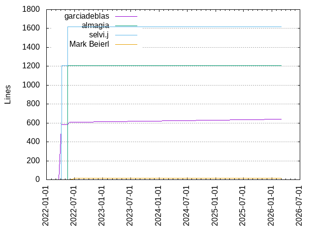 Lines of code per Author