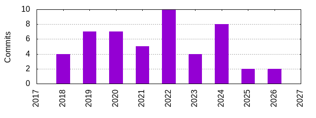 Commits by Year