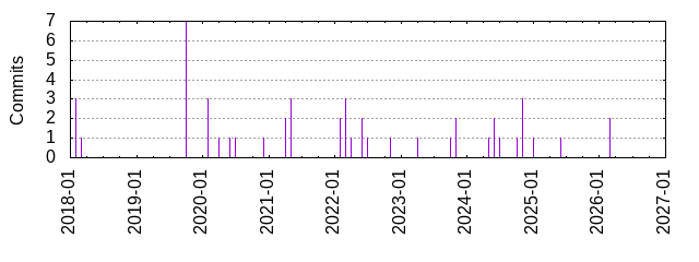 Commits by year/month