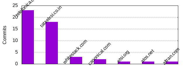 Commits by Domains