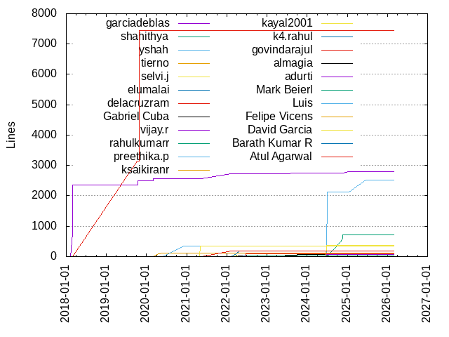 Lines of code per Author