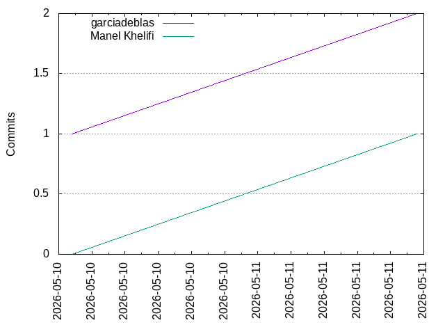 Commits per Author