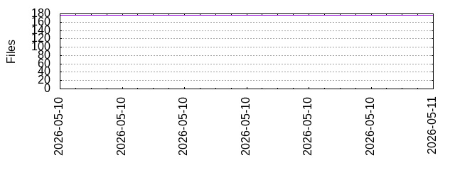 Files by Date