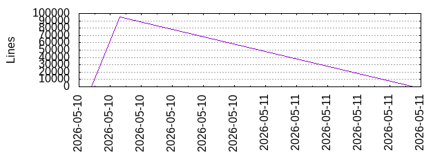 Lines of Code