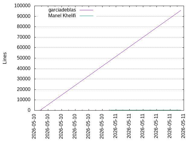 Lines of code per Author