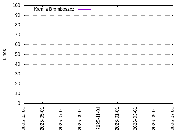 Lines of code per Author