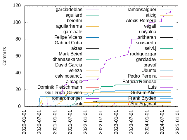 Commits per Author