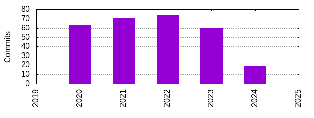 Commits by Year