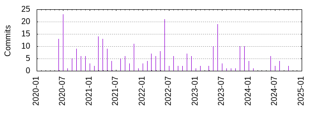 Commits by year/month