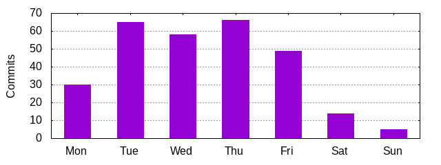 Day of Week