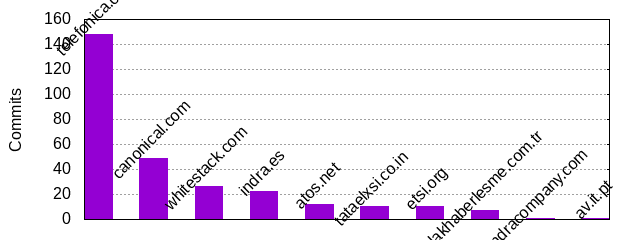 Commits by Domains