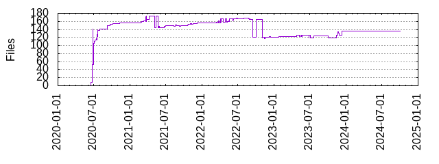 Files by Date