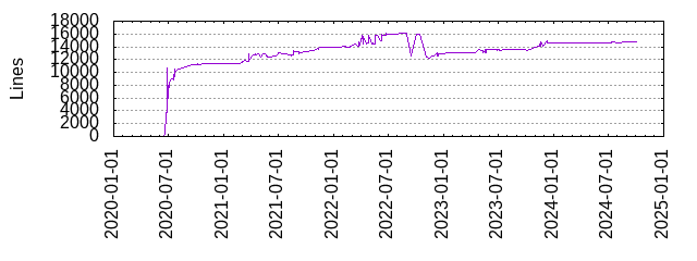 Lines of Code