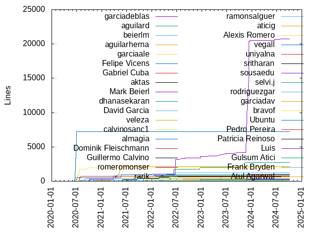 Lines of code per Author