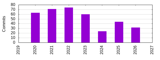 Commits by Year