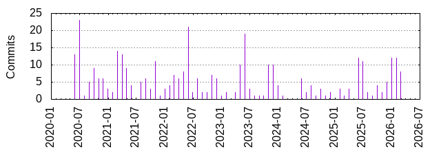 Commits by year/month