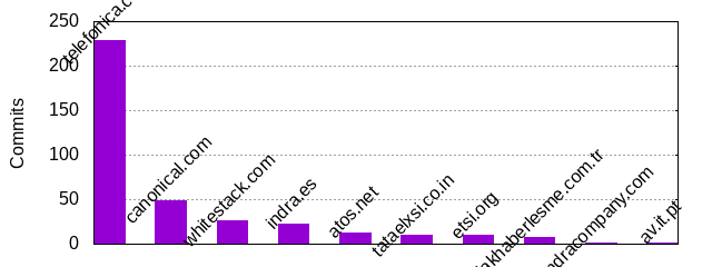 Commits by Domains