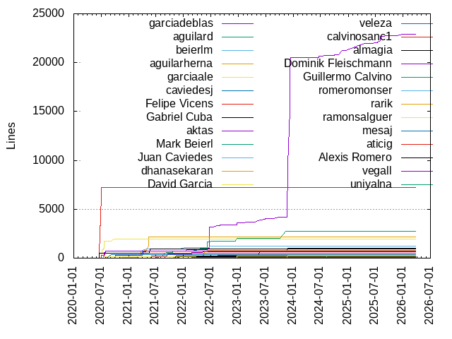 Lines of code per Author