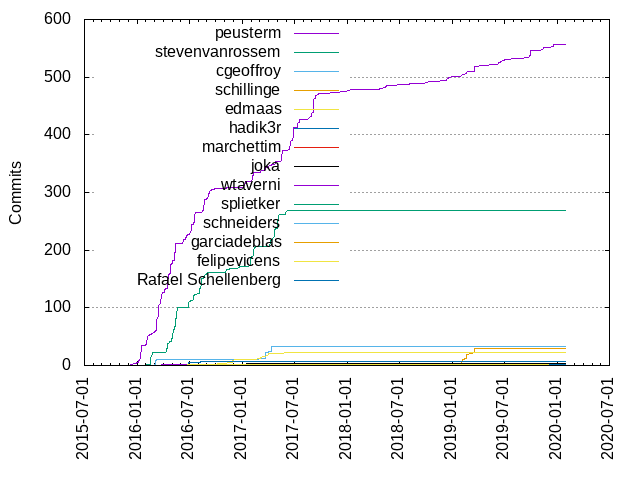 Commits per Author