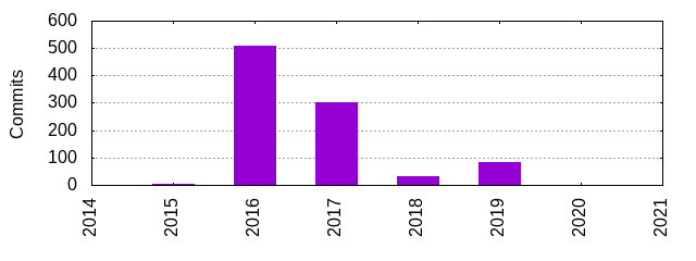 Commits by Year