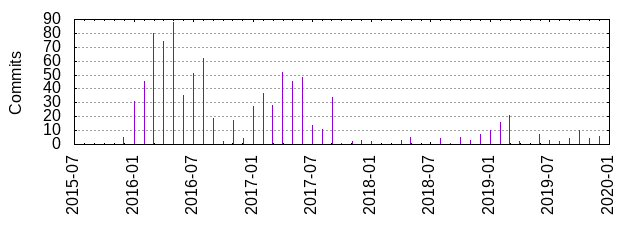 Commits by year/month
