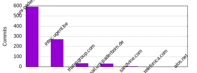 Commits by Domains