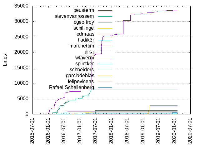 Lines of code per Author