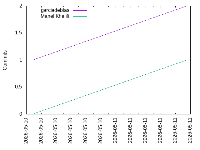 Commits per Author