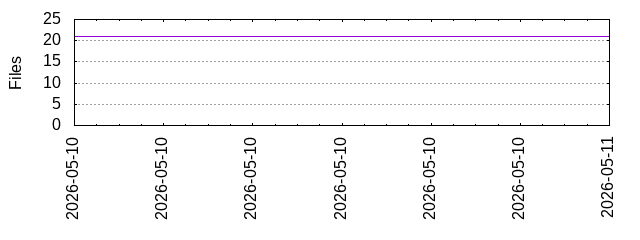 Files by Date