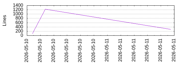 Lines of Code