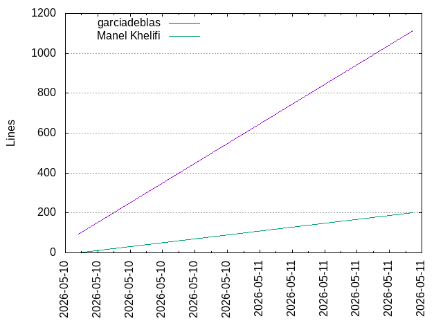 Lines of code per Author