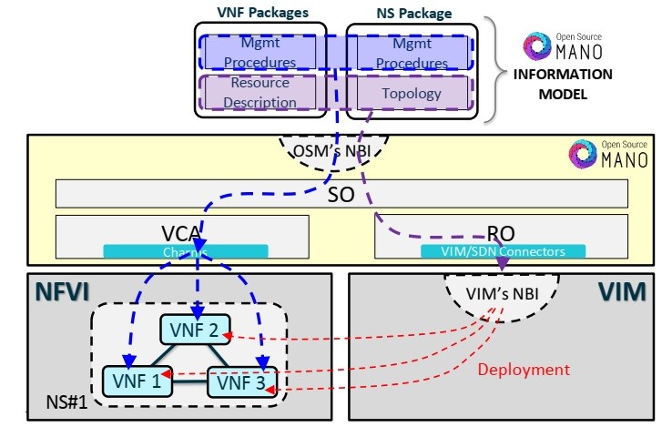 OSM Architecture rich Information Model