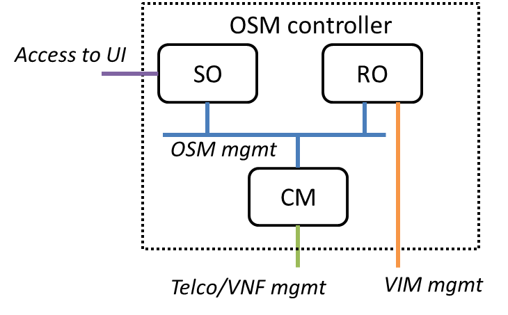 File:OSM Rel0 controller.png