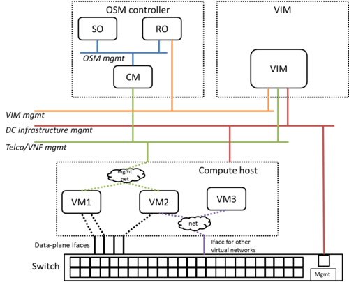 OSM Release 0 Minimal infrastructure (zoom)