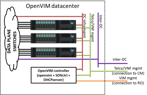 Openvim Datacenter infrastructure