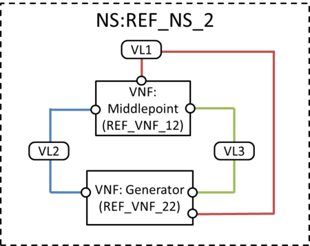 Reference NS #2: Testing a middle point VNF