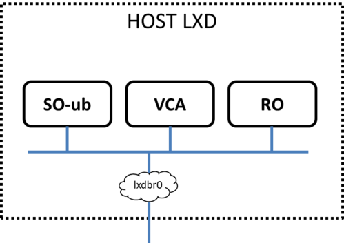 OSM Release ONE installation result