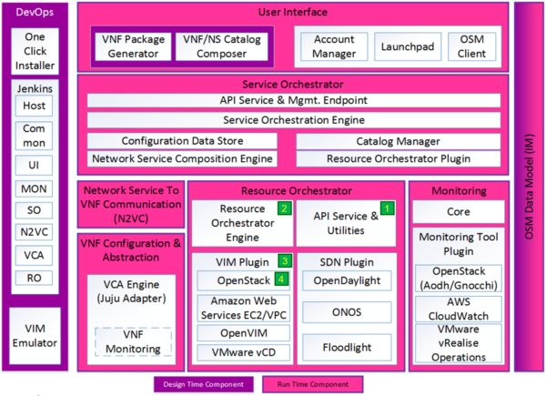 Figure 2: OSM R3 Architecture overlaid with changes made for VNFFGD support (in see numbers).