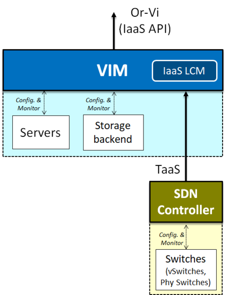 File:Vim-consuming-sdn-services.png