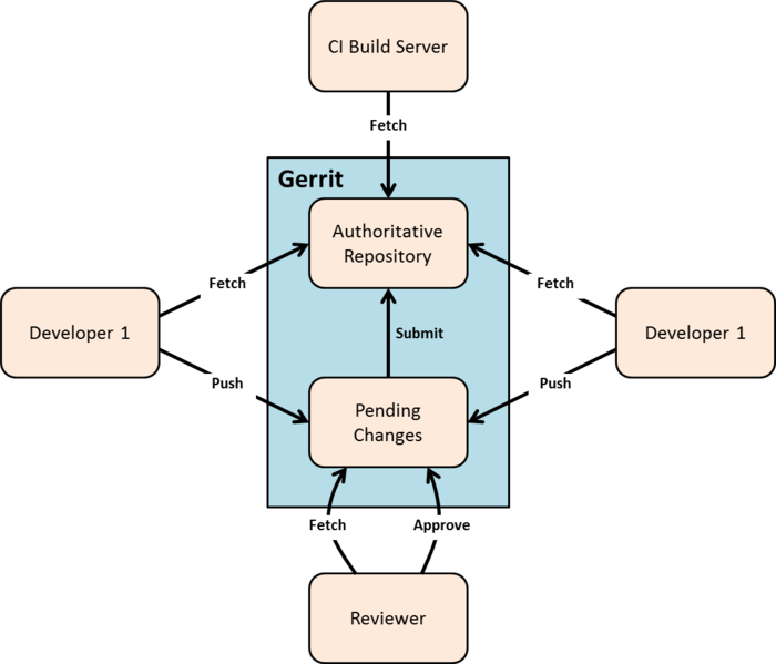 File:Gerrit review process.png
